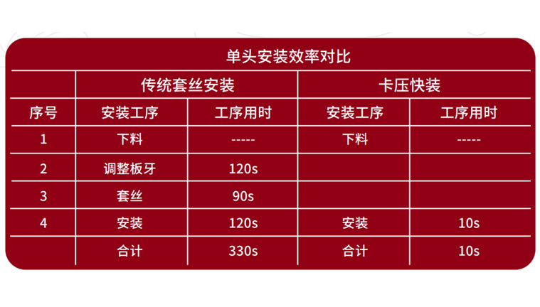 一插一卡完成安裝，效率極高