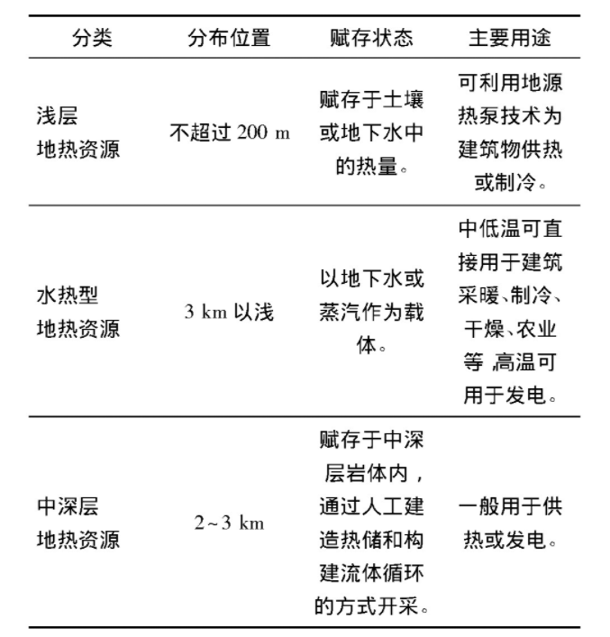為什么建筑供暖供冷離不開地熱能？淺層熱能（地源熱泵）高效運維為建筑節(jié)能-地大熱能