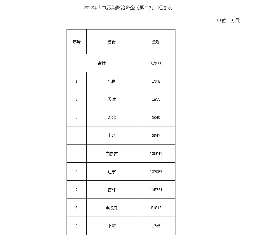 91.5億！財政部下達第二批大氣污染防治資金預算-節(jié)能降碳-地大熱能