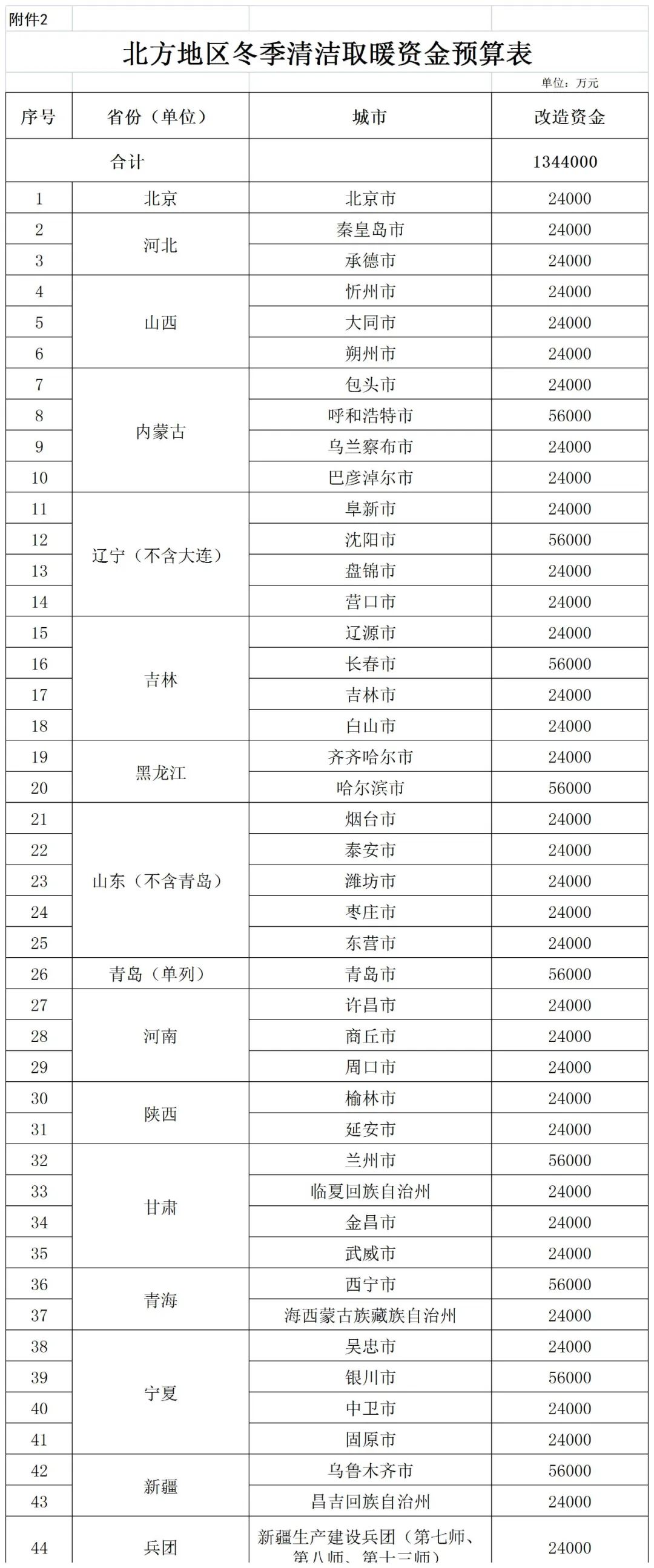 補(bǔ)貼134.4億！財(cái)政部提前下達(dá)2023年北方地區(qū)冬季清潔取暖資金預(yù)算-地大熱能