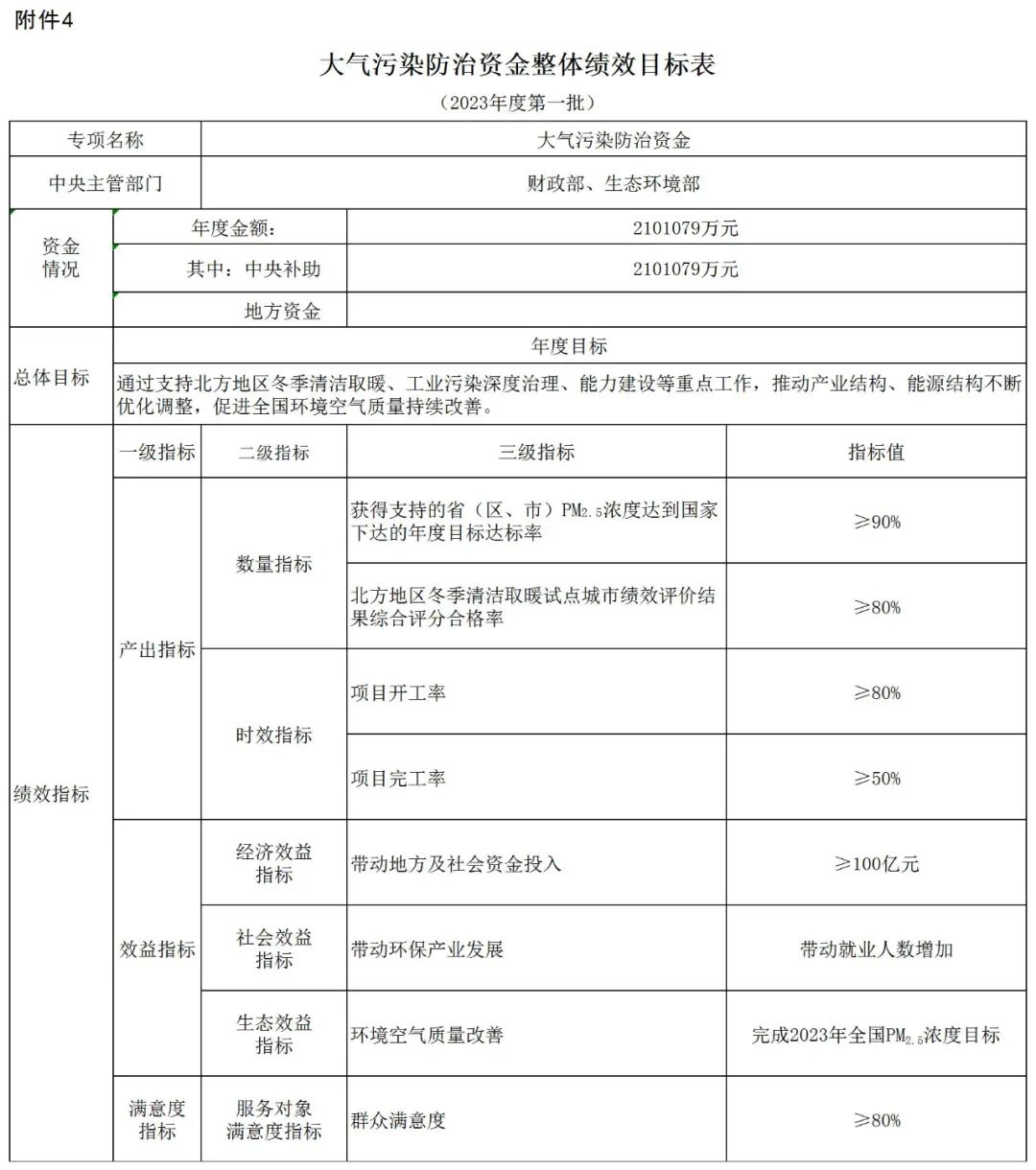 補(bǔ)貼134.4億！財(cái)政部提前下達(dá)2023年北方地區(qū)冬季清潔取暖資金預(yù)算-地大熱能