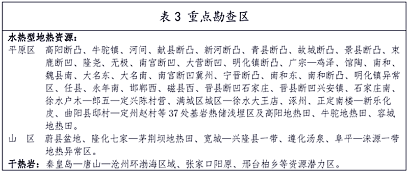 面積1512.2平方公里！河北劃定6個重點區(qū)開發(fā)地?zé)豳Y源-地大熱能