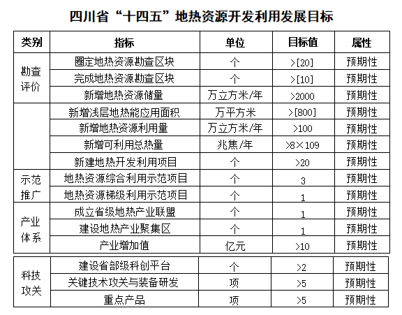 四川“十四五”地?zé)豳Y源開發(fā)：2025年，地?zé)岙a(chǎn)業(yè)年增加值達(dá)到10億元-地大熱能