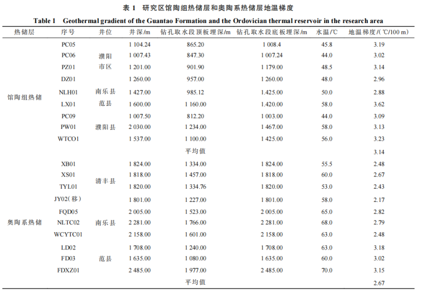 河南省濮陽市中深層地?zé)岬刭|(zhì)特征、資源儲量及開發(fā)利用適宜性評價-地大熱能