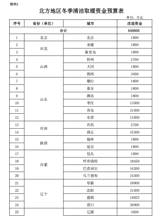 補貼64.98億元！提前下達2025年北方地區(qū)冬季清潔取暖資金-地大熱能